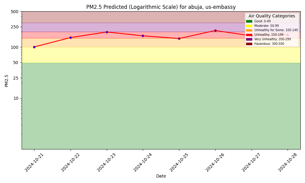 PM2.5 Forecast