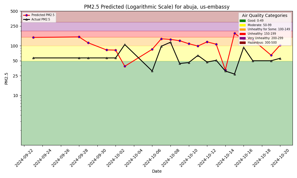 PM2.5 Hindcast