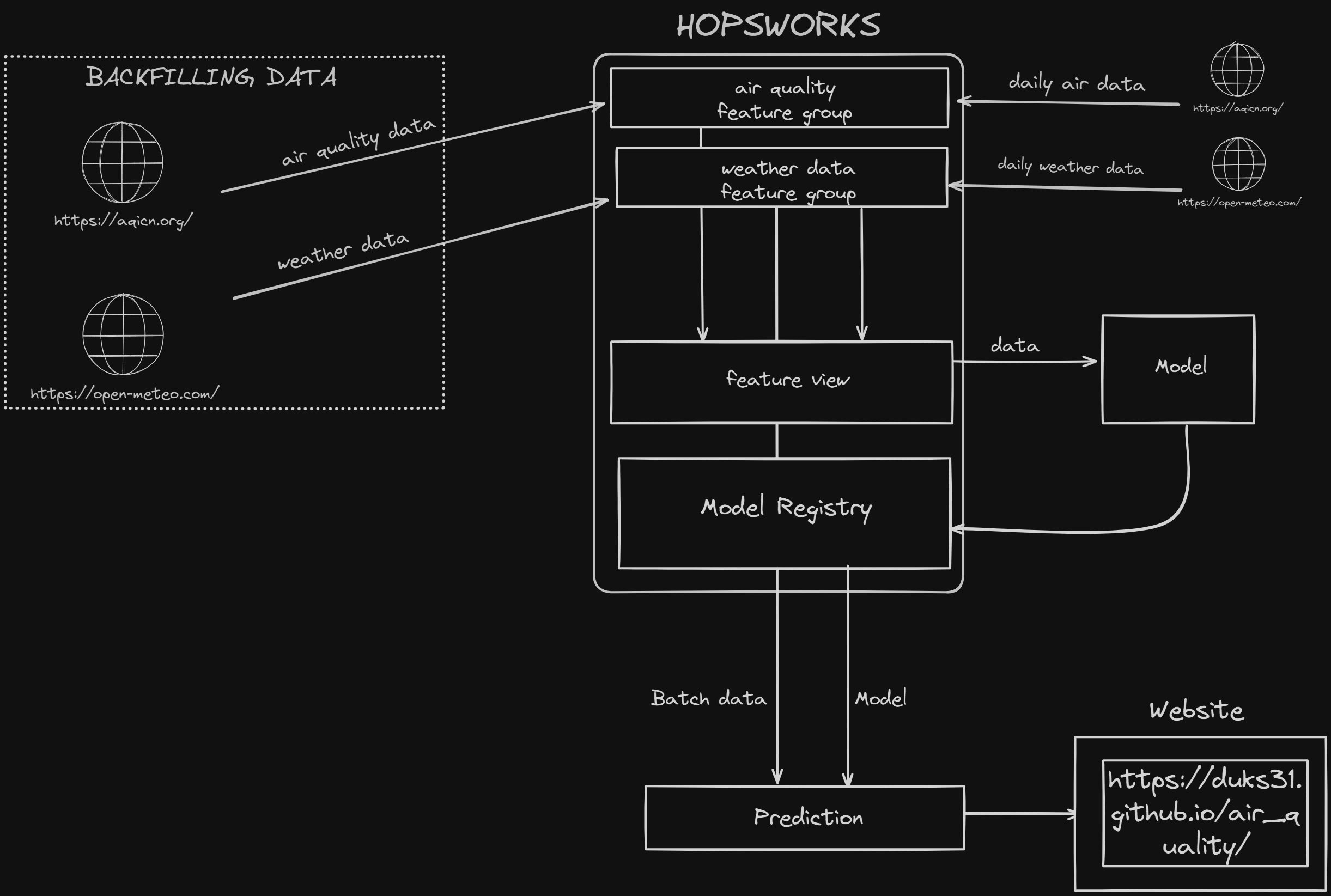 air_quality_predictor_workflow