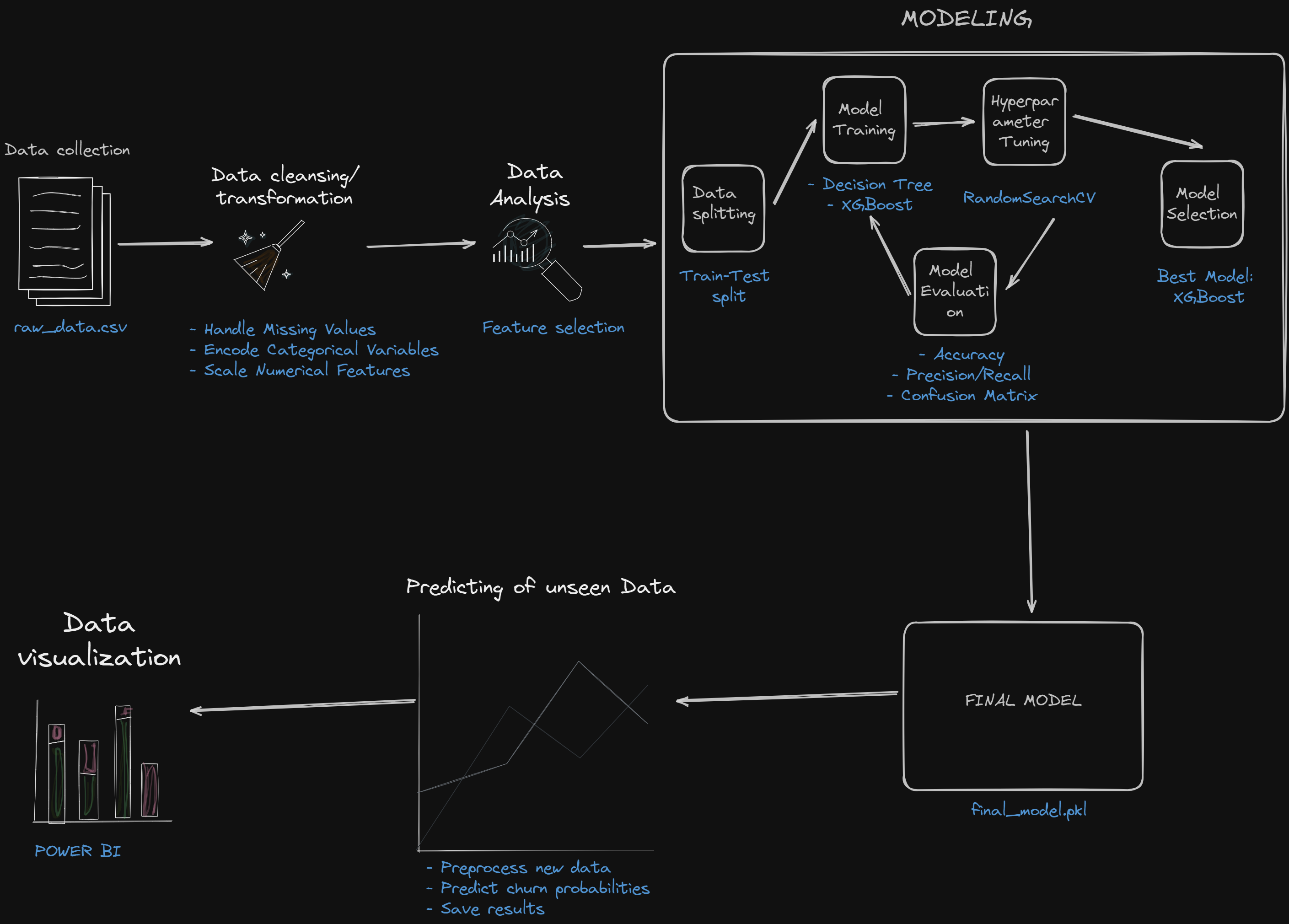 Project workflow